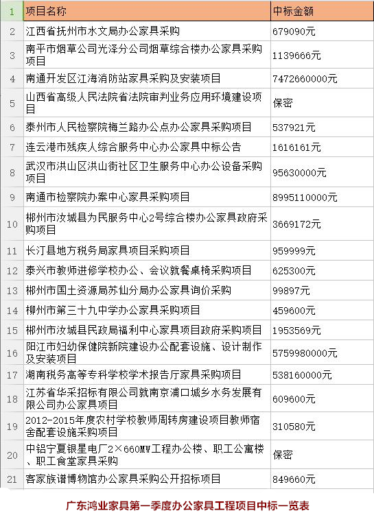 广东鸿业家具第一季度办公家具工程项目中标一栏表